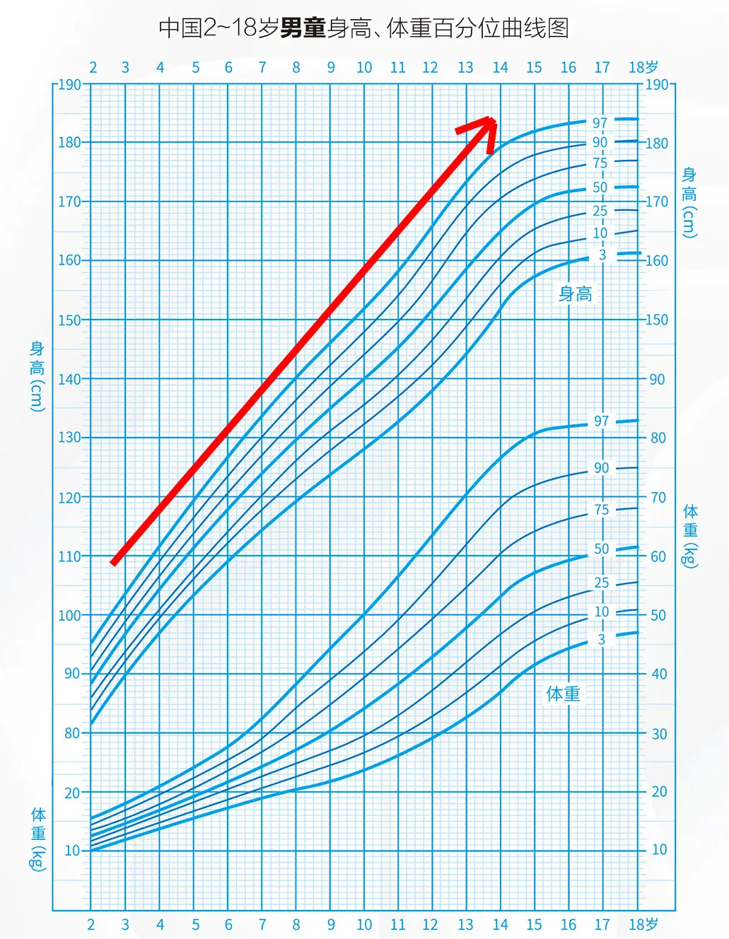2~18歲男孩身高體重百分位曲線圖